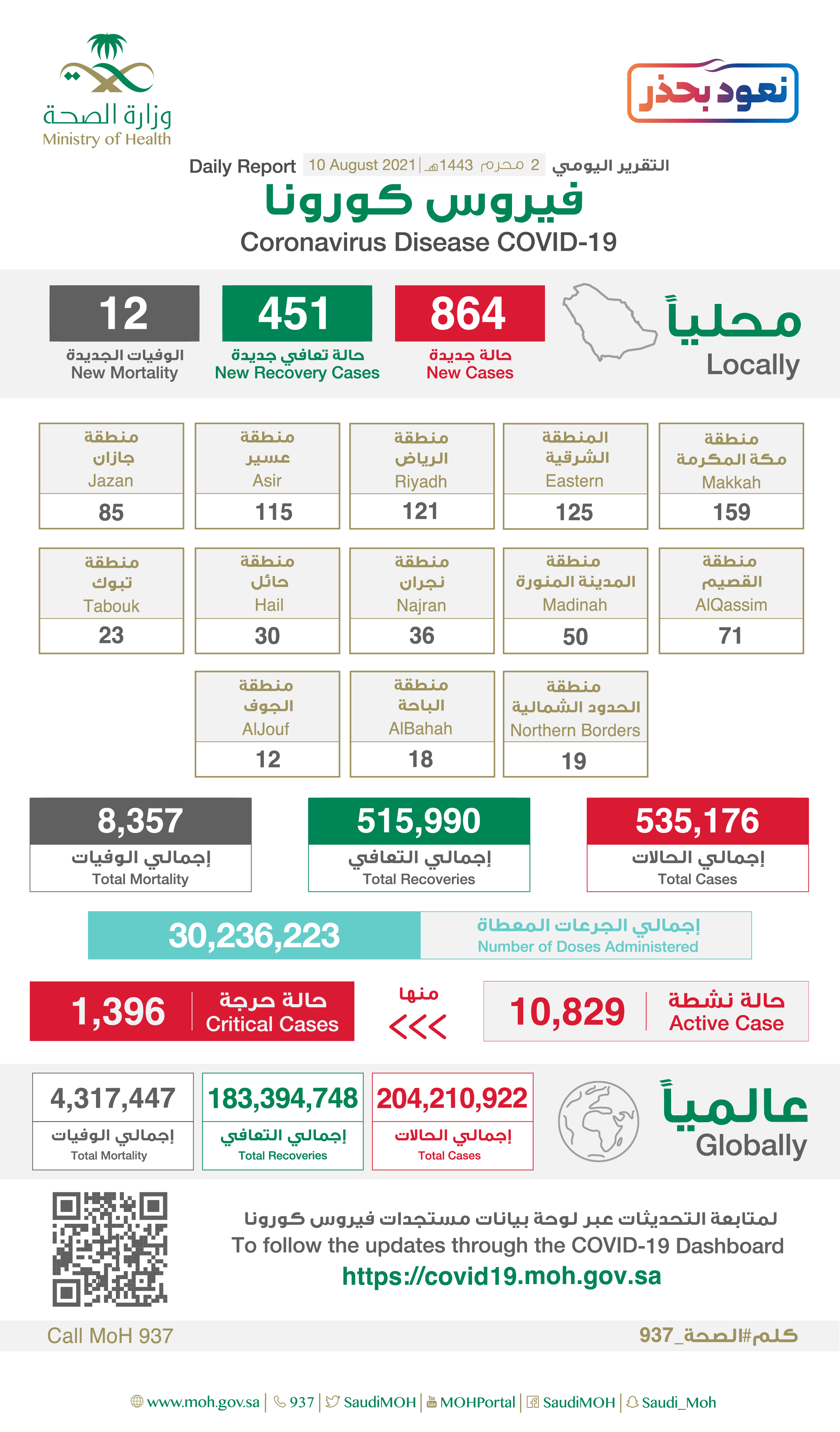 احصائيات كورونا في السعودية اليوم 