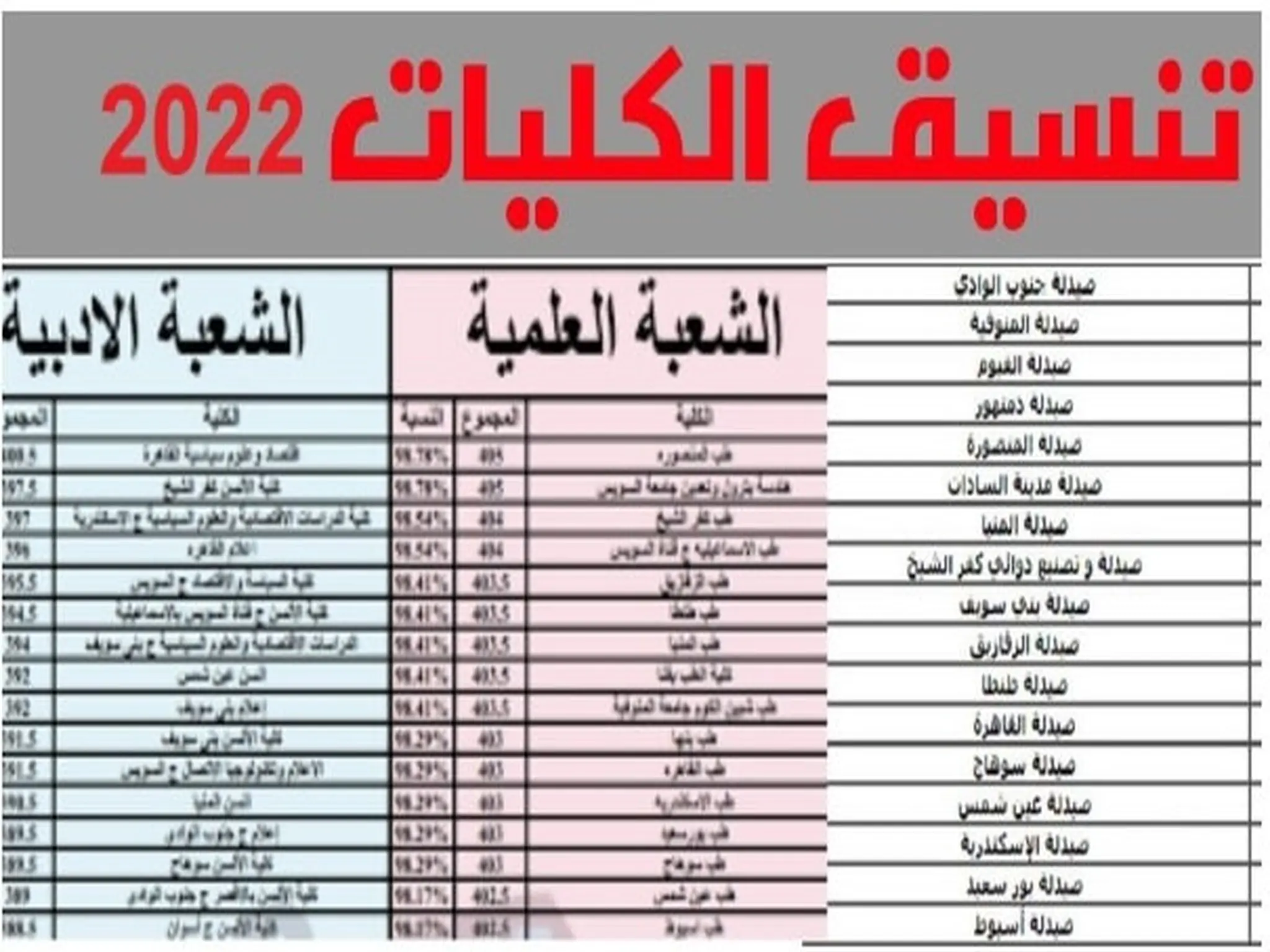 توقعات تنسيق كليه اداب 2022 مرحله ثانيه