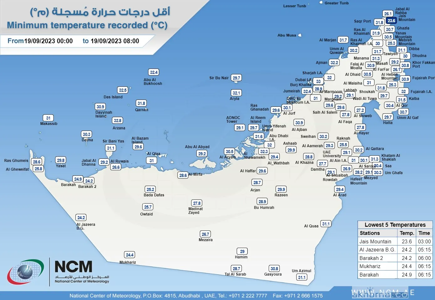 #The_lowest_temperature   recorded over the country today morning is 23.6°C in Jais Mountain (Ras Al Khaimah) at 03:00 UAE Local time.